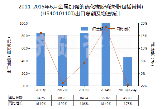 2011-2015年6月金屬加強(qiáng)的硫化橡膠輸送帶(包括帶料)(HS40101100)出口總額及增速統(tǒng)計(jì)